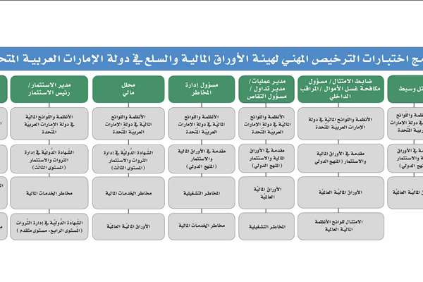 «الأوراق المالية» تجري تحديثات على برنامج اختبارات الترخيص المهني لمواكبة مستجدات الصناعة العالمية والأهداف الاقتصادية المحلية