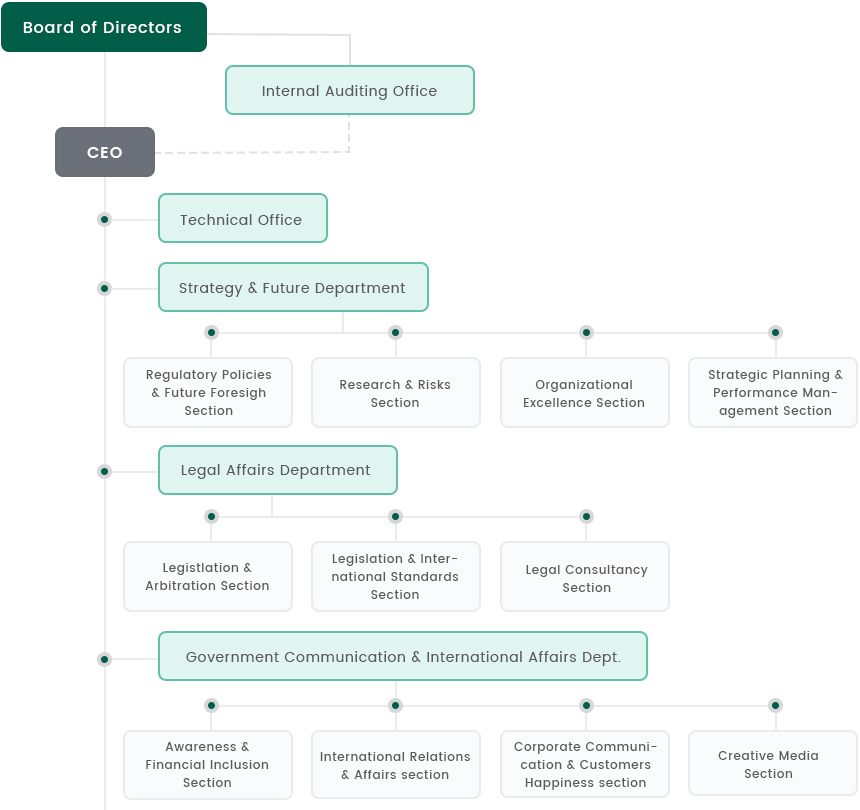 Corporate Finance Department Organizational Chart