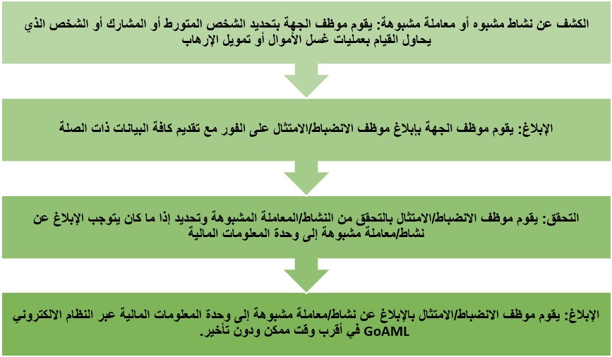 اجراءات مواجهة غسيل الأموال